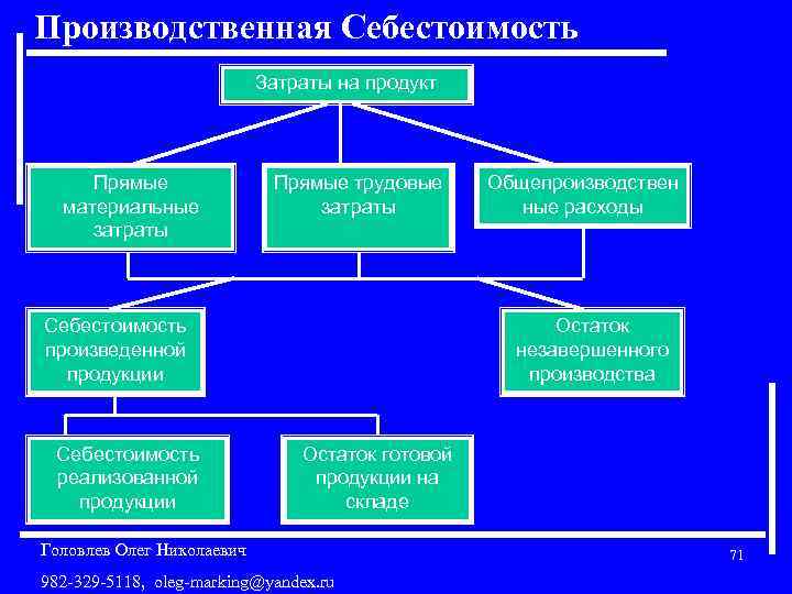 Производственная Себестоимость Затраты на продукт Прямые материальные затраты Прямые трудовые затраты Себестоимость произведенной продукции