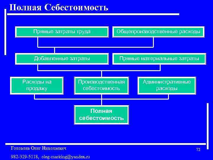 Полная Себестоимость Прямые затраты труда Общепроизводственные расходы Добавленные затраты Прямые материальные затраты Расходы на