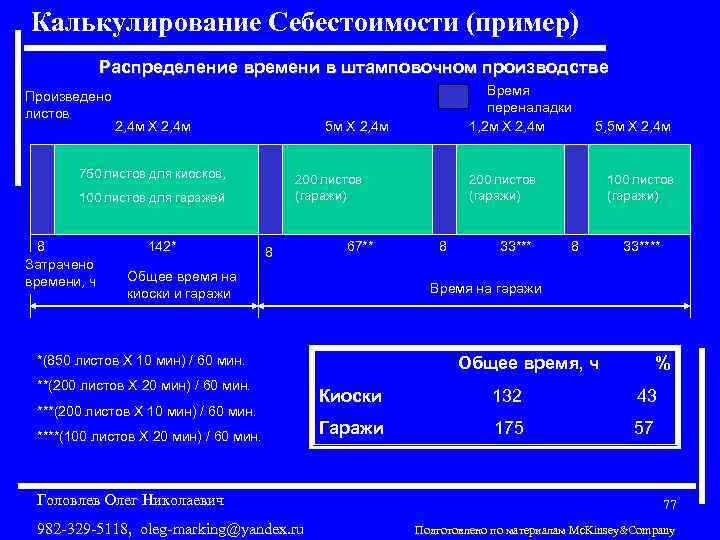 Калькулирование Себестоимости (пример) Распределение времени в штамповочном производстве Произведено листов 2, 4 м Х
