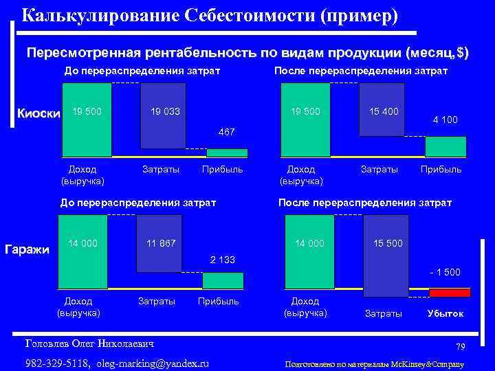 Калькулирование Себестоимости (пример) Пересмотренная рентабельность по видам продукции (месяц, $) До перераспределения затрат Киоски