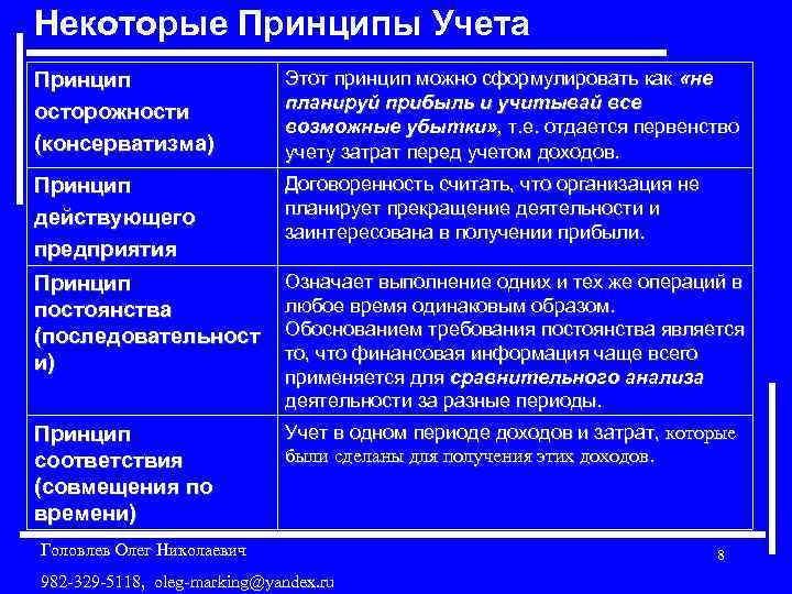 Некоторые Принципы Учета Принцип осторожности (консерватизма) Этот принцип можно сформулировать как «не планируй прибыль