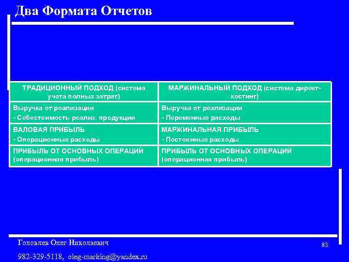 Два Формата Отчетов ТРАДИЦИОННЫЙ ПОДХОД (система учета полных затрат) МАРЖИНАЛЬНЫЙ ПОДХОД (система директ костинг)
