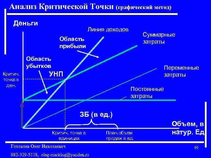Анализ Критической Точки (графический метод) Деньги Линия доходов Суммарные затраты Область прибыли Область убытков