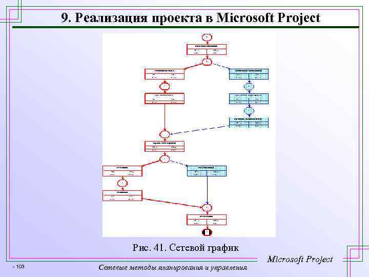 9. Реализация проекта в Microsoft Project Рис. 41. Сетевой график - 103 Сетевые методы