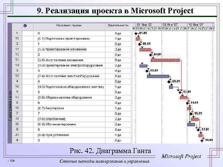 Реализация 9. Реализация проекта в MS Project. График реализации проекта в Майкрософт Проджект. Как сделать диаграмму Ганта в Проджект. Microsoft Project Ганта февраль.