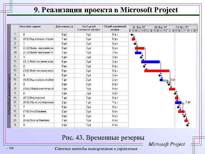 9. Реализация проекта в Microsoft Project Рис. 43. Временные резервы - 105 Сетевые методы