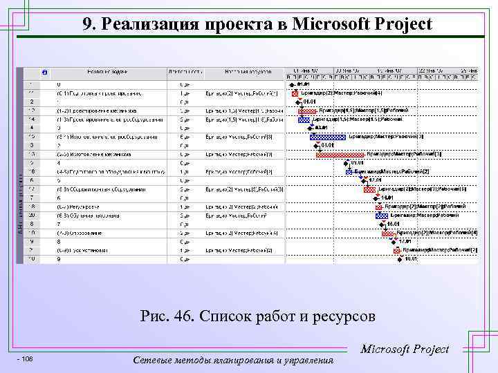 9. Реализация проекта в Microsoft Project Рис. 46. Список работ и ресурсов - 108