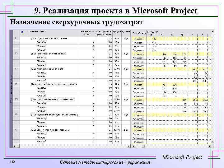 9. Реализация проекта в Microsoft Project Назначение сверхурочных трудозатрат - 113 Сетевые методы планирования