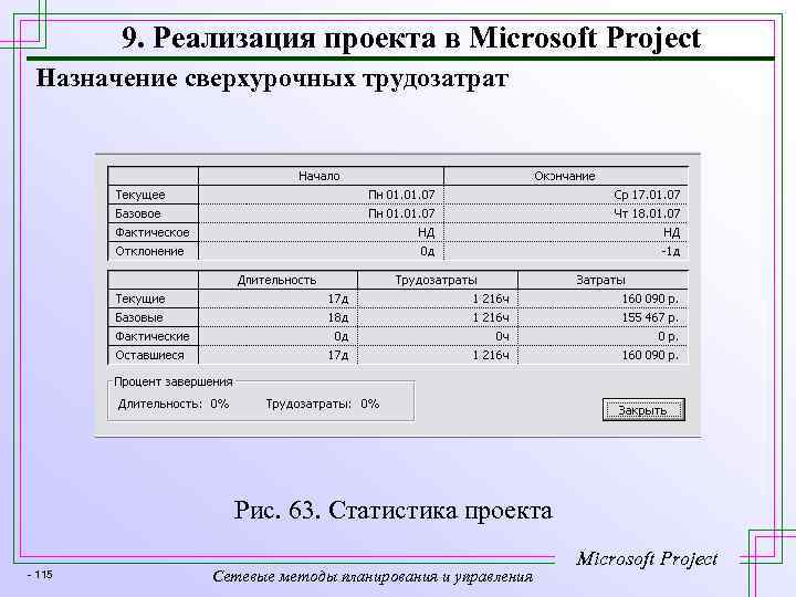 9. Реализация проекта в Microsoft Project Назначение сверхурочных трудозатрат Рис. 63. Статистика проекта -