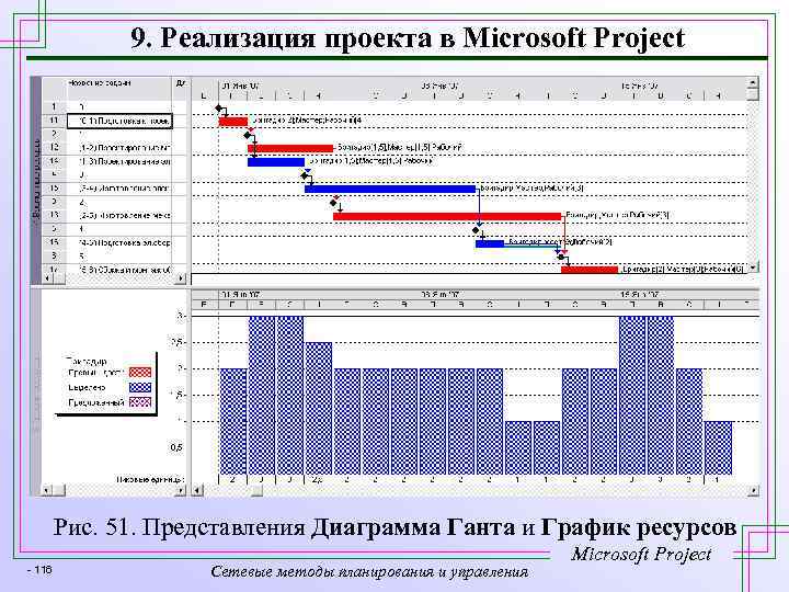 9. Реализация проекта в Microsoft Project Рис. 51. Представления Диаграмма Ганта и График ресурсов