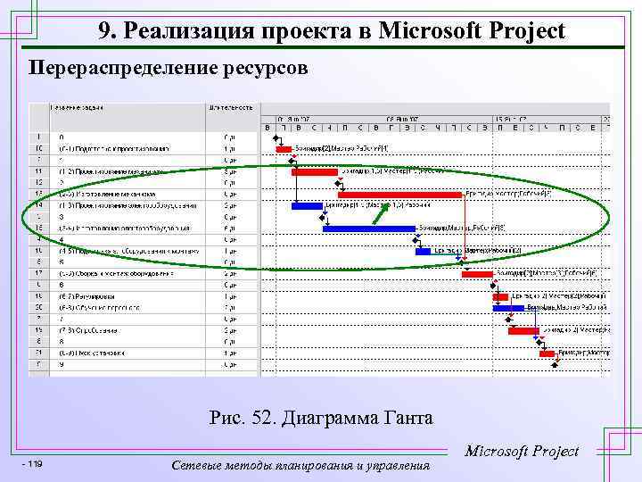 Что не является преимуществом диаграмм ганта