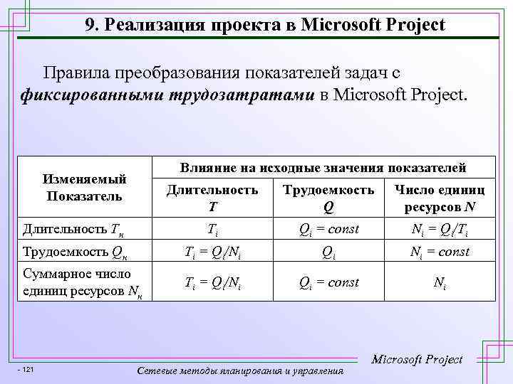 9. Реализация проекта в Microsoft Project Правила преобразования показателей задач с фиксированными трудозатратами в