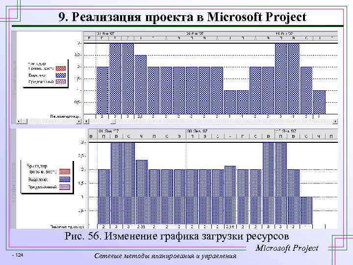 9. Реализация проекта в Microsoft Project Рис. 56. Изменение графика загрузки ресурсов - 124