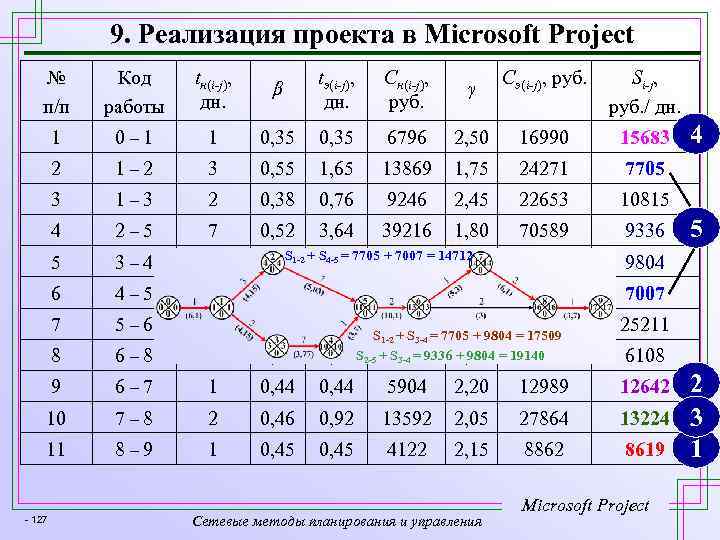 9. Реализация проекта в Microsoft Project № п/п Код работы tн(i-j), дн. β tэ(i-j),