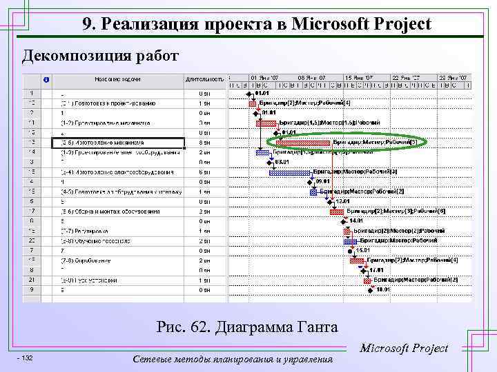 9. Реализация проекта в Microsoft Project Декомпозиция работ Рис. 62. Диаграмма Ганта - 132