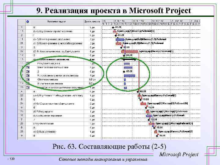 9. Реализация проекта в Microsoft Project Рис. 63. Составляющие работы (2 -5) - 133