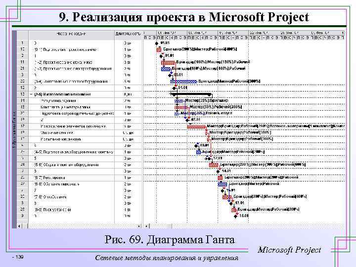 9. Реализация проекта в Microsoft Project Рис. 69. Диаграмма Ганта - 139 Сетевые методы