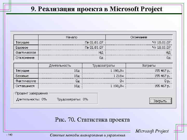 9. Реализация проекта в Microsoft Project Рис. 70. Статистика проекта - 140 Сетевые методы