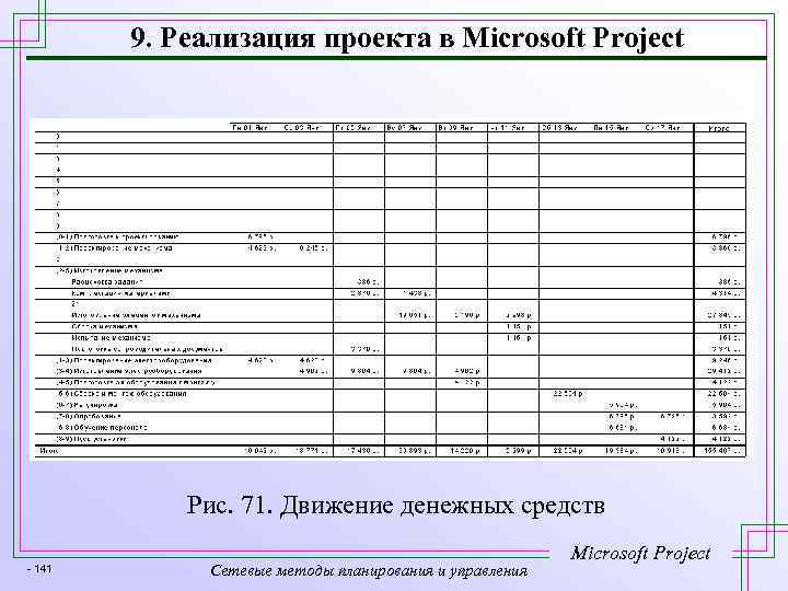 9. Реализация проекта в Microsoft Project Рис. 71. Движение денежных средств - 141 Сетевые