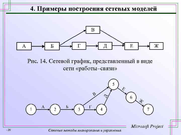 4. Примеры построения сетевых моделей Рис. 14. Сетевой график, представленный в виде сети «работы–связи»