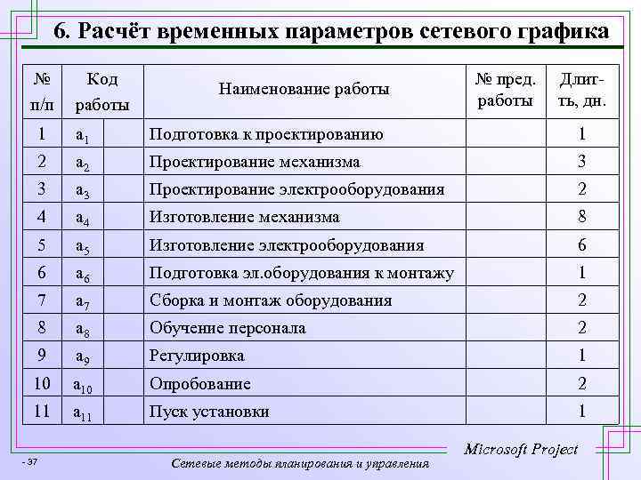 6. Расчёт временных параметров сетевого графика № Код п/п работы Наименование работы № пред.