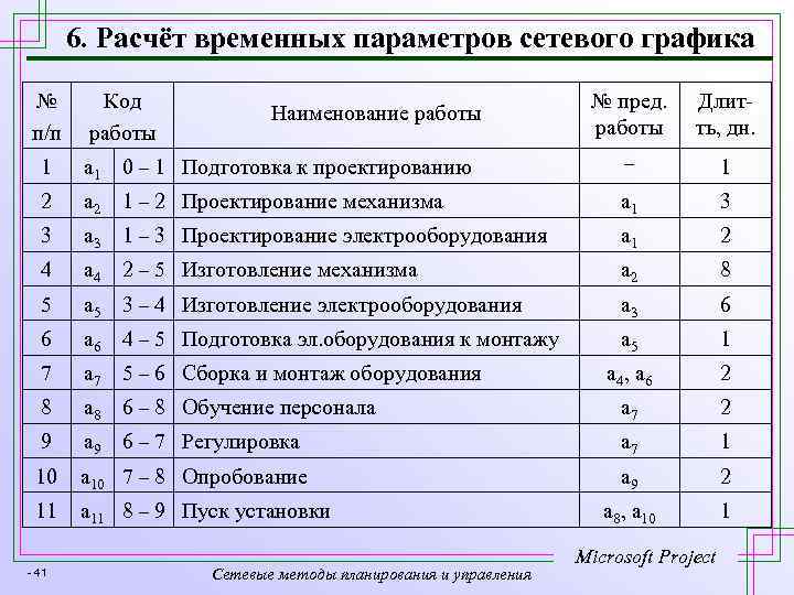 6. Расчёт временных параметров сетевого графика № Код п/п работы Наименование работы № пред.