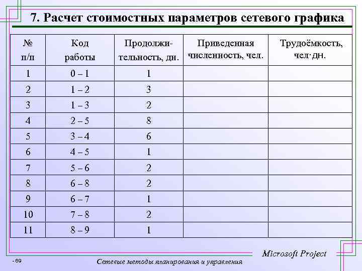 7. Расчет стоимостных параметров сетевого графика № п/п Код работы 1 0 – 1