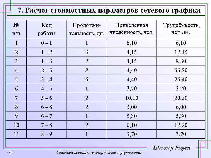 7. Расчет стоимостных параметров сетевого графика № п/п Код работы 1 0 – 1