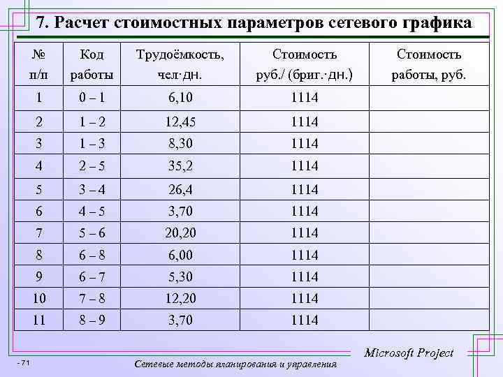 7. Расчет стоимостных параметров сетевого графика № п/п Код работы Трудоёмкость, чел·дн. Стоимость руб.