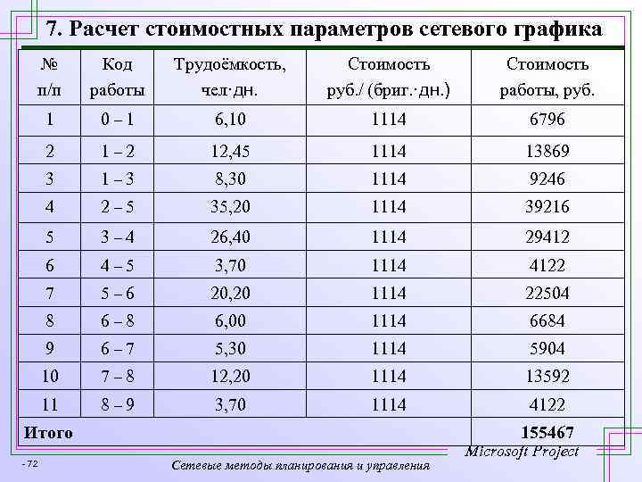 7. Расчет стоимостных параметров сетевого графика № п/п Код работы Трудоёмкость, чел·дн. Стоимость руб.