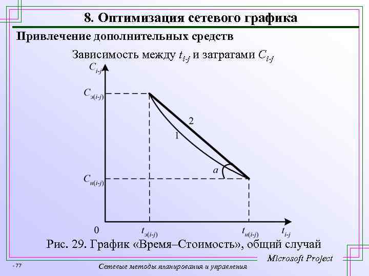 8. Оптимизация сетевого графика Привлечение дополнительных средств Зависимость между ti-j и затратами Ci-j Рис.