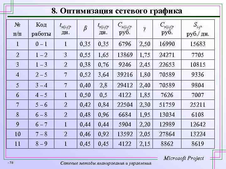 8. Оптимизация сетевого графика № п/п Код работы tн(i-j), дн. β tэ(i-j), дн. Сн(i-j),