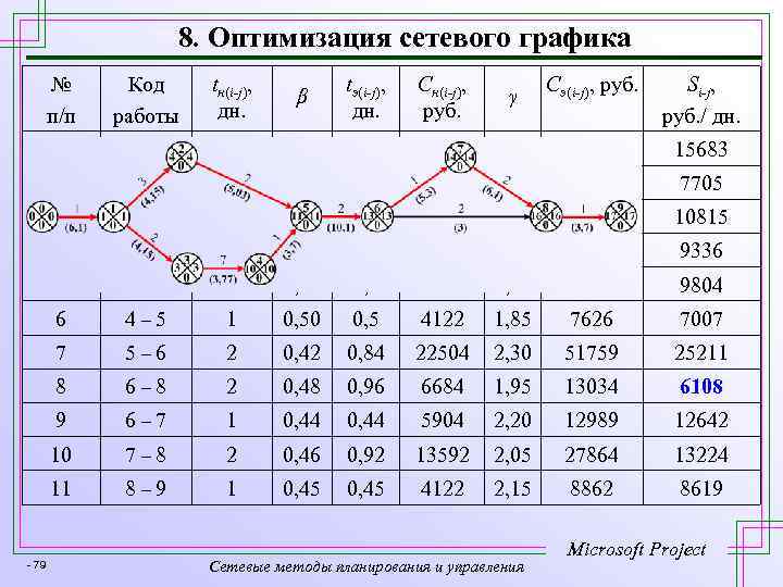 8. Оптимизация сетевого графика № п/п tн(i-j), дн. β tэ(i-j), дн. Сн(i-j), руб. γ