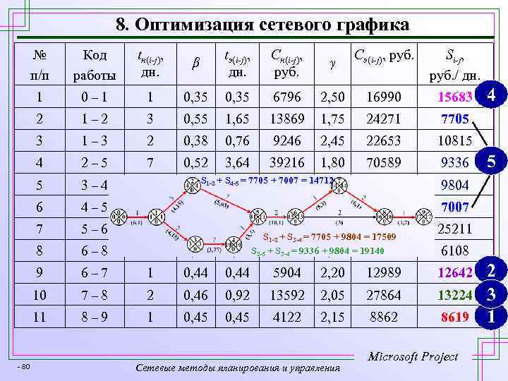 Оптимизация сети. Оптимизация сетевого Графика. Способ оптимизации сетевого Графика. Методы оптимизации сетевых графиков. Оптимизация сетевого Графика пример.