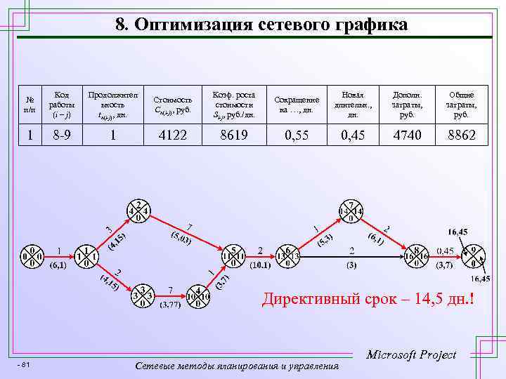 8. Оптимизация сетевого графика № п/п Код работы (i – j) Продолжител ьность tн(i-j),