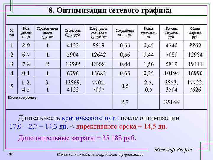 8. Оптимизация сетевого графика № п/п Код работы (i – j) Продолжител ьность tн(i-j),