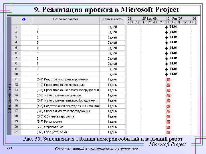 9. Реализация проекта в Microsoft Project Рис. 35. Заполненная таблица номеров событий и названий