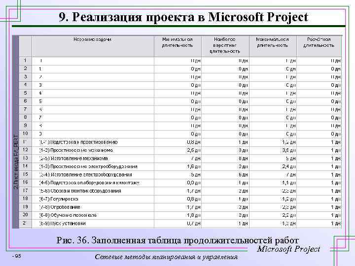 9. Реализация проекта в Microsoft Project Рис. 36. Заполненная таблица продолжительностей работ - 95