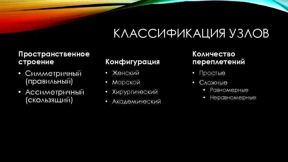 КЛАССИФИКАЦИЯ УЗЛОВ Пространственное строение • Симметричный (правильный) • Ассиметричный (скользящий) Конфигурация Количество переплетений •