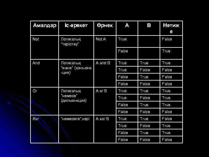 Амалдар Not Іс-әрекет B Нәтиж е False True Xor “немесеге” кері True False False