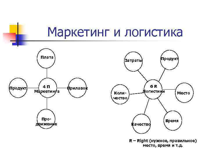 Маркетинг и логистика Плата Продукт 4 П Маркетинга Продвижение Продукт Затраты Прилавок Количество 6