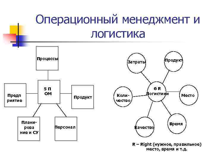 Модель 5 п. Операционный менеджмент. Управление операциями. Операционный менеджмент пример. 5p операционного менеджмента.