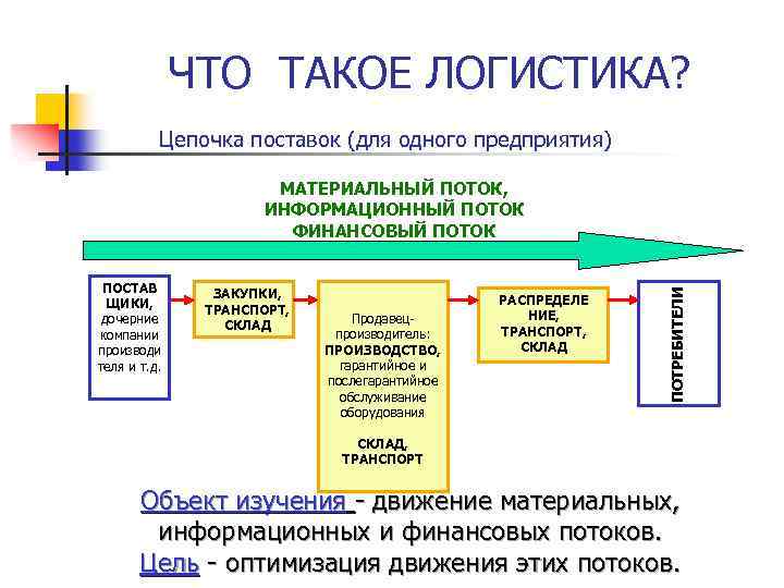 ЧТО ТАКОЕ ЛОГИСТИКА? Цепочка поставок (для одного предприятия) ПОСТАВ ЩИКИ, дочерние компании производи теля