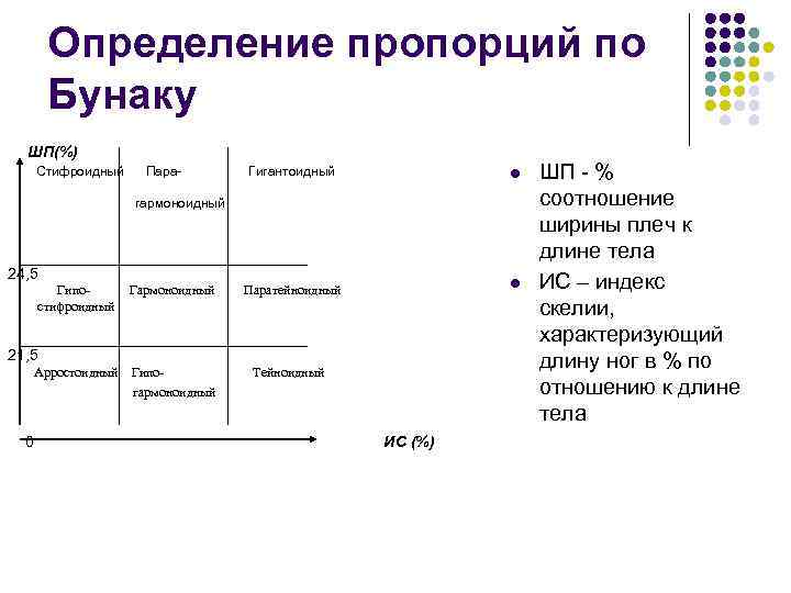 Определение пропорций по Бунаку ШП(%) Стифроидный Пара- Гигантоидный l гармоноидный 24, 5 Гипостифроидный Гармоноидный