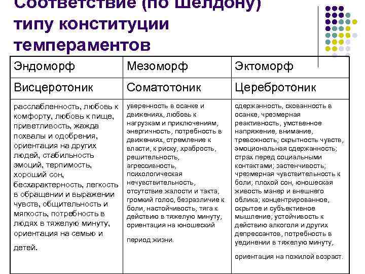 Соответствие (по Шелдону) типу конституции темпераментов Эндоморф Мезоморф Эктоморф Висцеротоник Соматотоник Церебротоник расслабленность, любовь