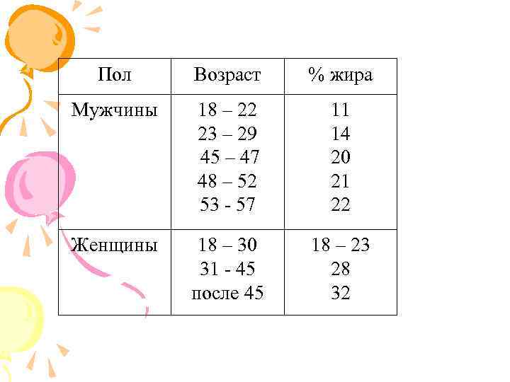 Пол Возраст % жира Мужчины 18 – 22 23 – 29 45 – 47