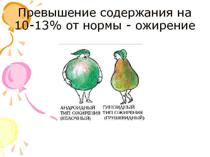 Превышение содержания на 10 -13% от нормы - ожирение 