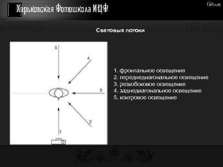 Световые потоки 1. фронтальное освещение 2. переднедиагональное освещение 3. резкобоковое освещение 4. заднедиагональное освещение