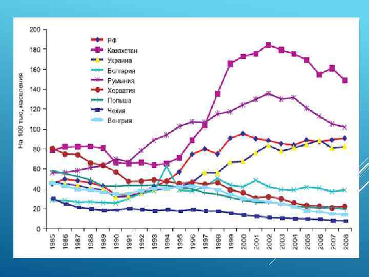 ПОКАЗАТЕЛИ РЕГИСТРИРУЕМОЙ ЗАБОЛЕВАЕМОСТИ В НЕКОТОРЫХ СТРАНАХ ЕВРОПЕЙСКОГО РЕГИОНА ВОЗ, 1985 -2007 ГГ. 