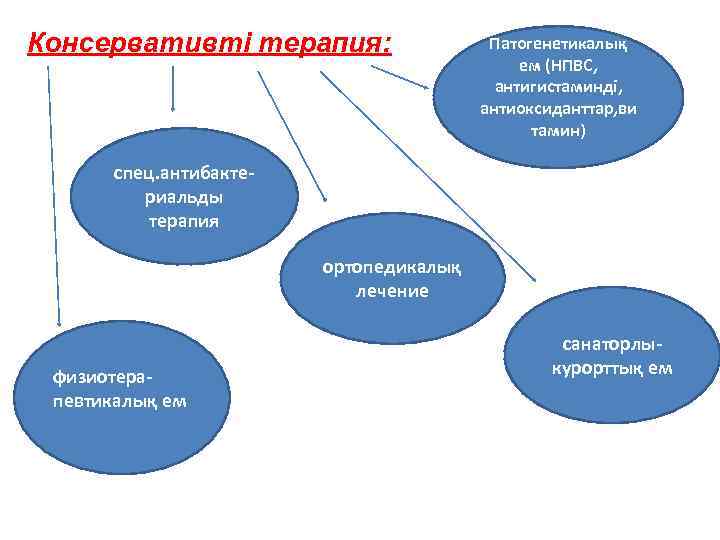 Консервативті терапия: Патогенетикалық ем (НПВС, антигистаминді, антиоксиданттар, ви тамин) спец. антибактериальды терапия ортопедикалық лечение